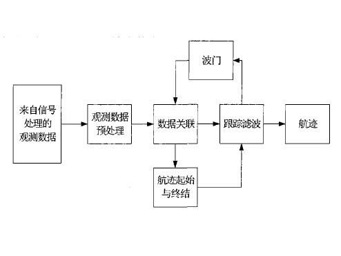 雷達(dá)數(shù)據(jù)處理技術(shù)及其應(yīng)用