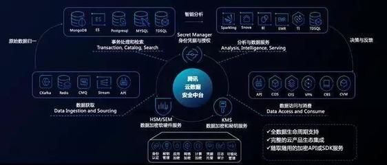 企業(yè)如何快速構建數(shù)據(jù)安全防線？騰訊云安全助您輕松駕馭數(shù)據(jù)處理