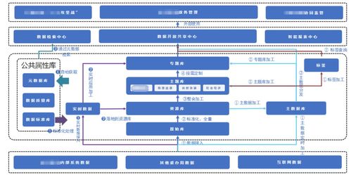 百分點大數(shù)據(jù)技術團隊數(shù)據(jù)治理實踐 基于PAI的數(shù)據(jù)處理實施方法論